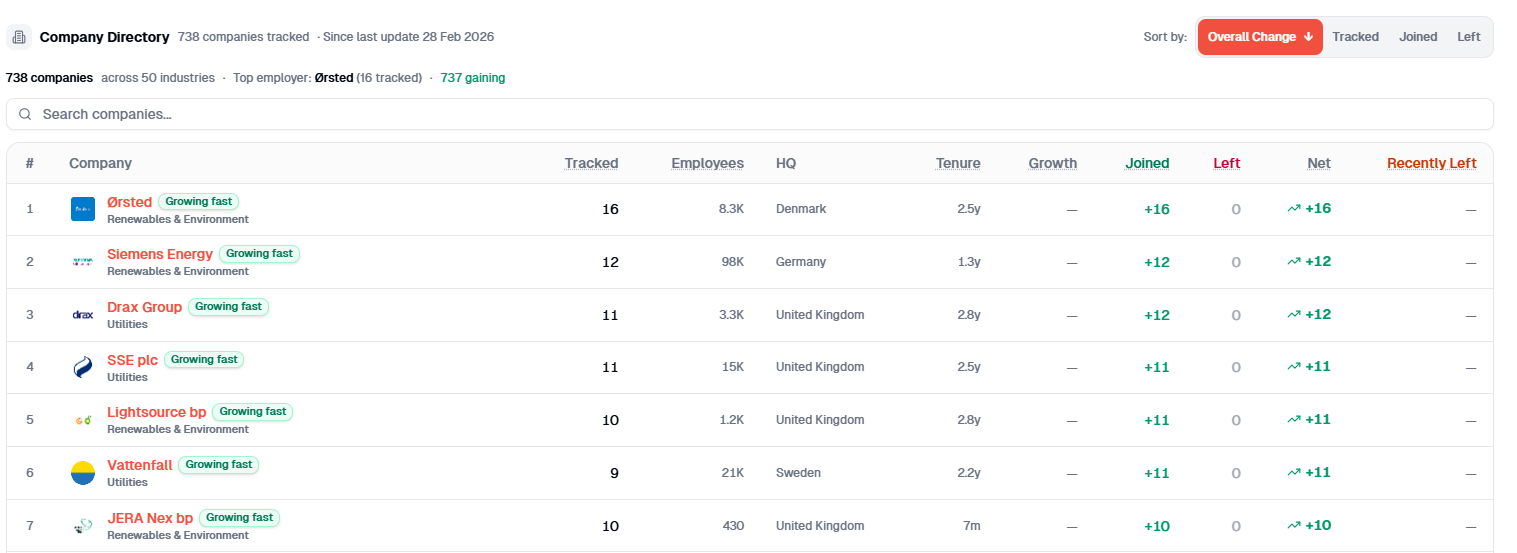 Company directory showing headcount growth and talent flow indicators.
